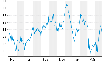 Chart Nestlé Finance Intl Ltd. EO-Med.T.Nts 2017(17/37) - 1 Year