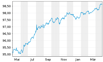 Chart Verizon Communications Inc. EO-Notes 2017(17/26) - 1 Year