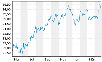 Chart Verizon Communications Inc. EO-Notes 2017(17/29) - 1 Year