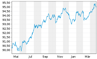 Chart Procter & Gamble Co., The EO-Bonds 2017(17/29) - 1 Year