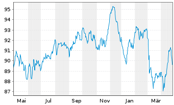 Chart Verizon Communications Inc. EO-Notes 2017(17/38) - 1 Jahr