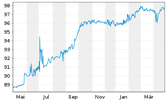 Chart ADLER Real Estate AG Anleihe v.2018(2018/2026) - 1 Year