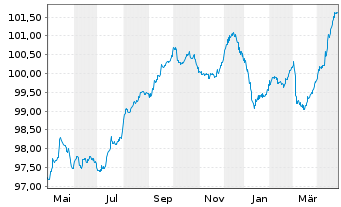 Chart Kroatien, Republik EO-Notes 2017(30) - 1 Year