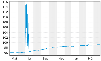 Chart Swedish Match AB EO-Medium-Term Nts 2017(25/25) - 1 Year