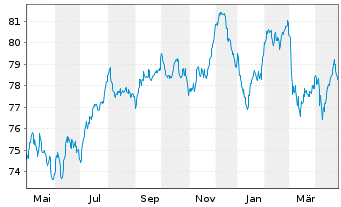 Chart Philip Morris Internat. Inc. EO-Notes 2017(17/37) - 1 Year