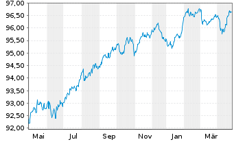 Chart Bque Fédérative du Cr. Mutuel EO-MTN. 2017(27) - 1 Year