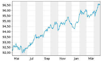 Chart Société Générale S.A. EO-Non-Pref.MTN 2017(28) - 1 Year