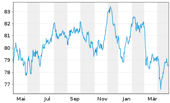 Chart BASF SE MTN v.2017(2017/2037) - 1 an