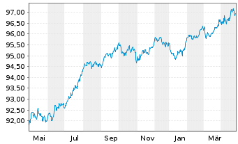 Chart BASF SE MTN v.2017(2017/2027) - 1 Year