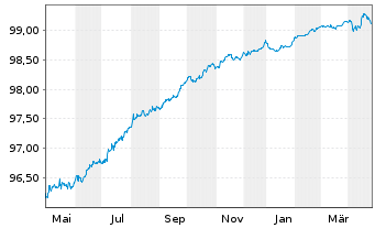 Chart SELP Finance S.a.r.l. EO-Notes 2017(17/25) - 1 Year