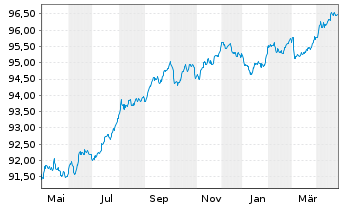 Chart Danske Bank AS EO-Mortg. Covered MTN 2017(27) - 1 Year