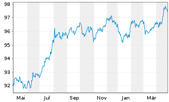 Chart Vodafone Group PLC EO-Medium-Term Notes 2017(29) - 1 Jahr