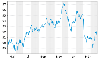 Chart Vodafone Group PLC EO-Medium-Term Notes 2017(37) - 1 Year