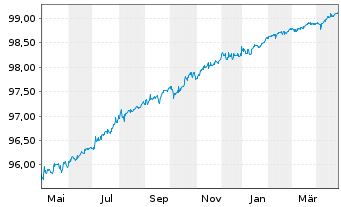 Chart Südzucker Intl Finance B.V. EO-Notes 2017(17/25) - 1 Year