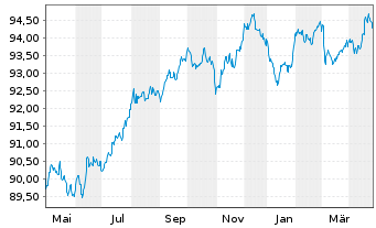 Chart McDonald's Corp. EO-Med.-T. Nts 2017(17/29) - 1 Year