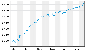 Chart Prosegur Cash S.A. EO-Med.-Term Notes 2017(17/26) - 1 Jahr