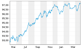 Chart Talanx AG FLR-Nachr.-Anl. v.17(27/47) - 1 Year