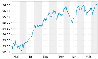 Chart ING Groep N.V. EO-Med.-Term Nts 2017(28) - 1 Jahr