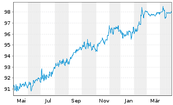 Chart Roadster Finance DAC EO-Med.-T. Nts 2017(17/27.32) - 1 Year