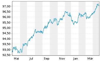 Chart Deutsche Post AG Medium Term Notes v.17(27/27) - 1 Jahr