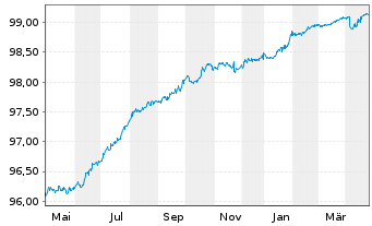 Chart Volkswagen Bank GmbH Med.Term.Nts. v.17(25) - 1 Year