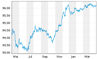 Chart Volkswagen Bank GmbH Med.Term.Nts. v.17(25) - 1 an