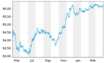 Chart Volkswagen Bank GmbH Med.Term.Nts. v.17(25) - 1 Year