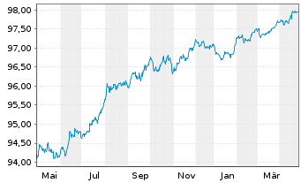 Chart OMV AG EO-Medium-Term Notes 2017(26) - 1 an