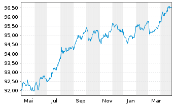 Chart BNG Bank N.V. EO-Med.-Term Notes 2018(28) - 1 Year