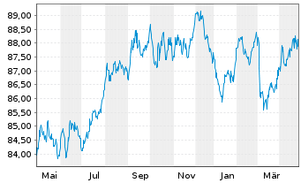 Chart Westpac Banking Corp. EO-Mortg. Cov. MTN 2018(33) - 1 Year