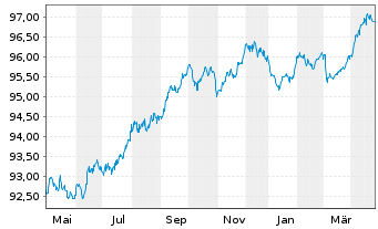 Chart Commonwealth Bank of Australia EO-MTN. 2018(28) - 1 Year