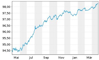 Chart ENEL Finance Intl N.V. EO-Med.T.Nts 2018(18/26) - 1 Year