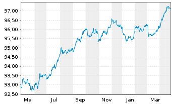 Chart Deutsche Bahn Finance GmbH Med.T.Nts 2018(27/27) - 1 Year