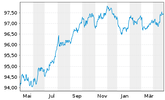 Chart EXOR N.V. EO-Notes 2018(18/28) - 1 Year