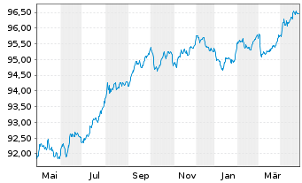 Chart NIBC Bank N.V. EO-M.-T. Mortg.Cov.Bds 18(28) - 1 Year