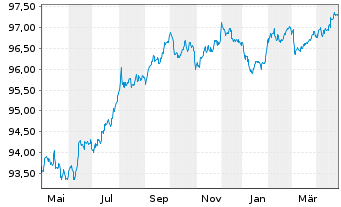 Chart REN Finance B.V. EO-Medium-Term Nts 2018(18/28) - 1 Year