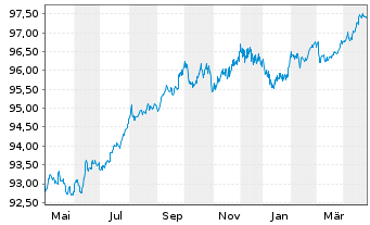 Chart Gas Natural Fenosa Finance BV EO-MTN. 2018(18/28) - 1 an