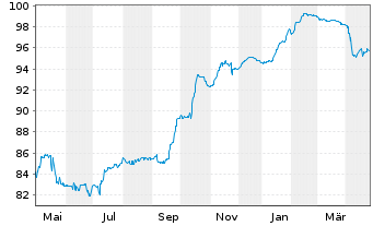 Chart Raiffeisen Bank Intl AG EO-FLR Notes 2018(25/Und.) - 1 Jahr