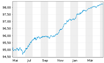 Chart Barclays PLC EO-FLR Med.-Term Nts 18(18/26) - 1 Jahr