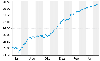 Chart Barclays PLC EO-FLR Med.-Term Nts 18(18/26) - 1 Year