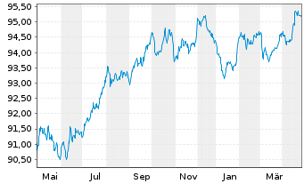 Chart innogy Finance B.V. EO-Med.-Term Notes 2018(29/29) - 1 Jahr