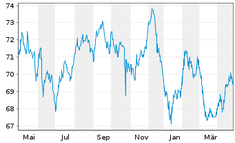 Chart SNCF Réseau S.A. EO-Medium-Term-Notes 2018(48) - 1 Jahr