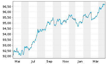 Chart Coöperatieve Rabobank U.A. Term Cov.Bds 2018(28) - 1 Year