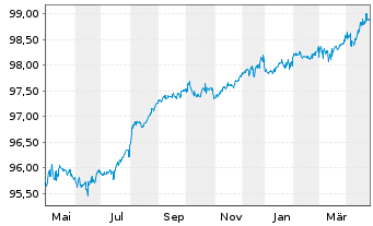 Chart Polen, Republik EO-Medium-Term Notes 2018(26) - 1 Year