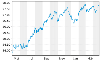 Chart Banco Santander S.A. EO-Med.-Term Notes 2018(28) - 1 Jahr