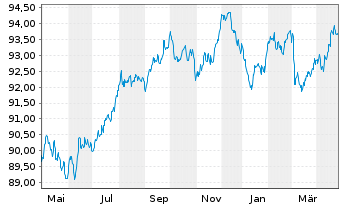 Chart Novartis Finance S.A. EO-Notes 2018(18/30) - 1 Year