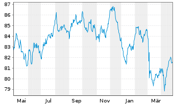 Chart Novartis Finance S.A. EO-Notes 2018(18/38) - 1 an