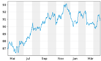 Chart Unilever Finance International EO-Med-Term2018(33) - 1 Year