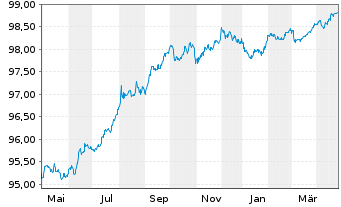 Chart McKesson Corp. EO-Notes 2018(18/26) - 1 an