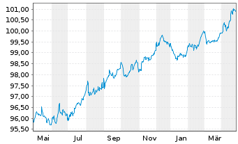 Chart Covivio S.A. EO-Notes 2018(18/28) - 1 an